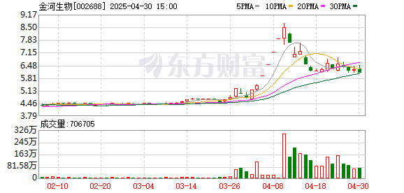 优配网 中邮证券给予金河生物买入评级，化药量增成本降，25年预期依然向好