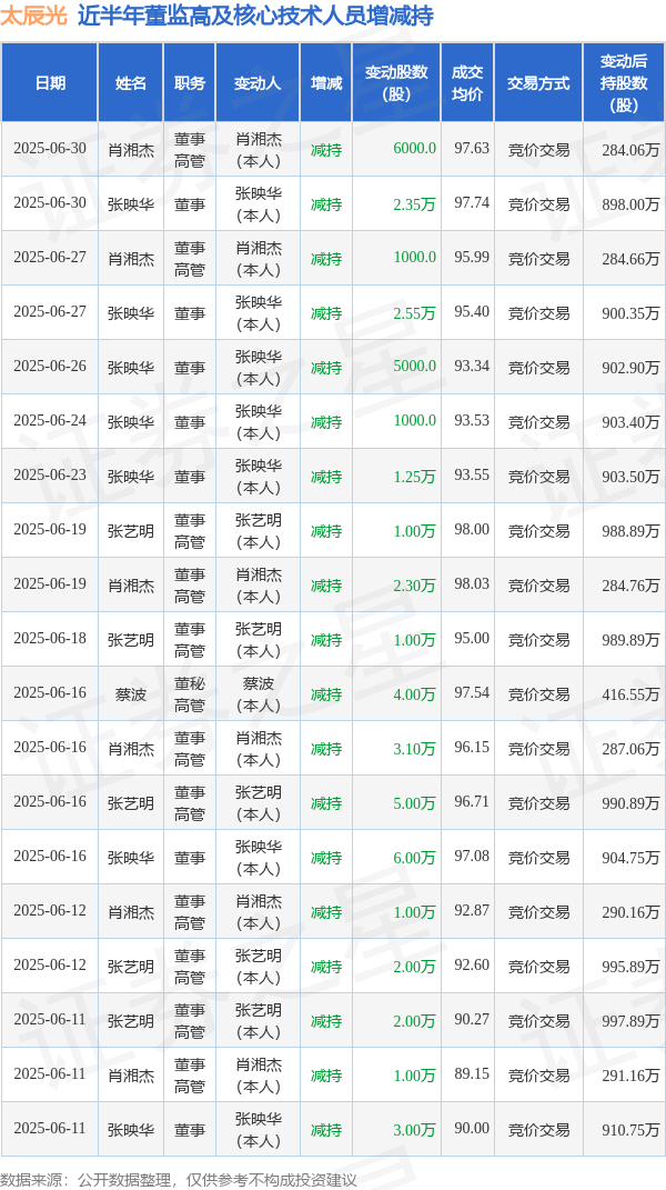 启天配资 太辰光: 6月30日高管肖湘杰、张映华减持股份合计2.95万股
