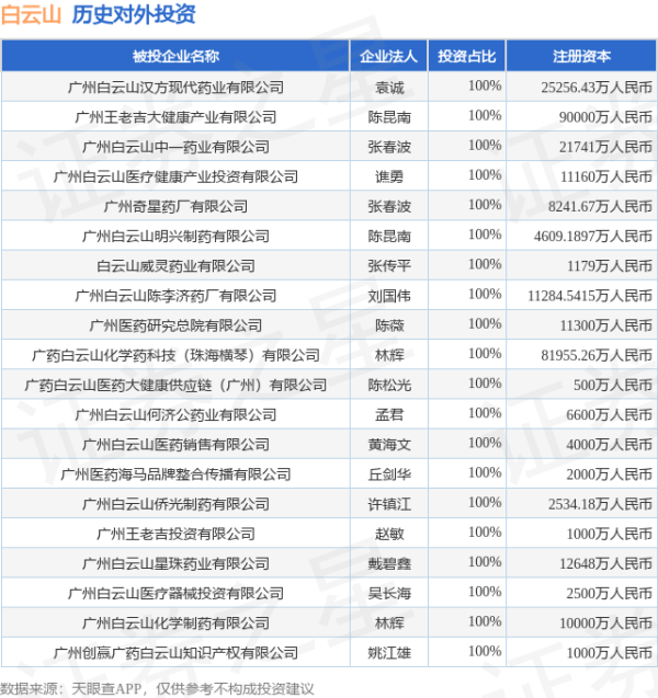 金牛呗 白云山（600332.SH）新增一起对外投资，被投资公司为广州广药二期基金股权投资合伙企业（有限合伙）