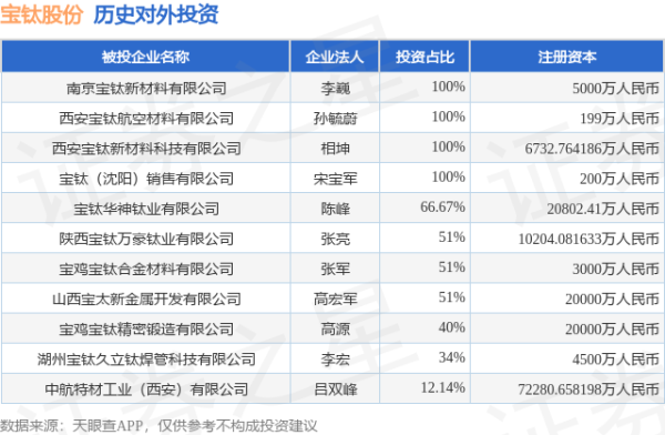 盟配资 宝钛股份（600456.SH）新增一起对外投资，被投资公司为陕西宝钛万豪钛业有限公司