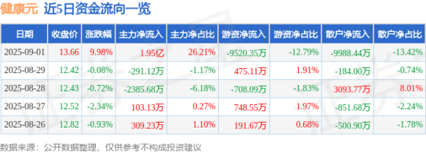 保宇配资 9月1日健康元(600380)涨停分析: 创新药突破、政策利好、业绩增长驱动