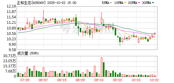 长胜配资 正和生态：6月30日将召开2025年第二次临时股东大会